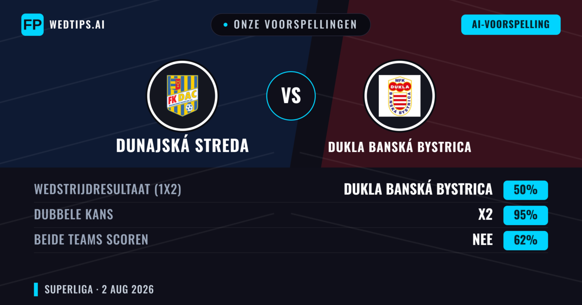 Onze voorspellingen: Dunajská Streda vs Dukla Banská Bystrica — Dunajská Streda — Win (69%); Over 2.5; Beide scoren: Nee