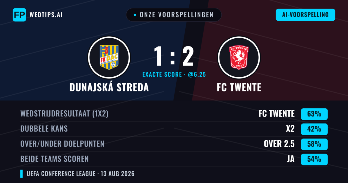 Onze voorspellingen: Dunajská Streda vs FC Twente — FC Twente — Win (59%); Over 2.5; Beide scoren: Ja