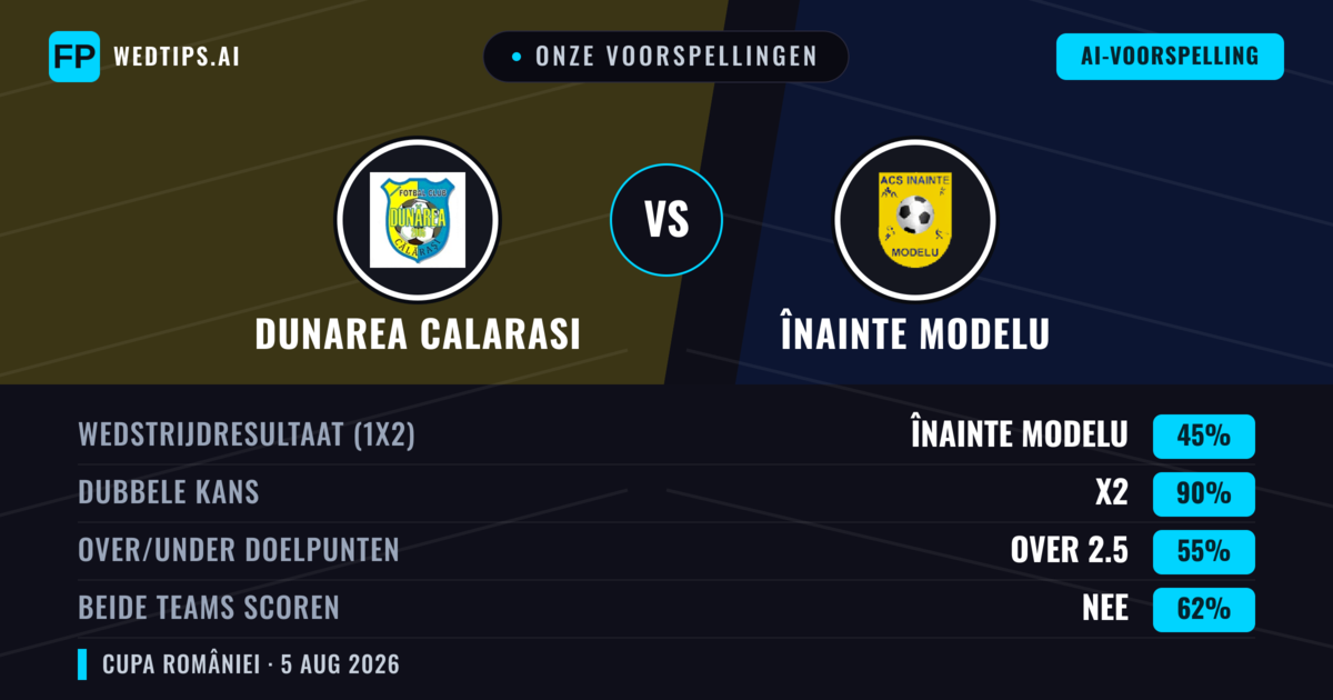 Onze voorspellingen: Dunarea Calarasi vs Înainte Modelu — Gelijkspel (45%); Over 2.5; Beide scoren: Nee
