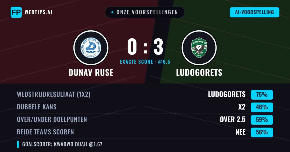 Onze voorspellingen: Dunav Ruse vs Ludogorets — Ludogorets — Win (69%); Over 2.5; Beide scoren: Nee