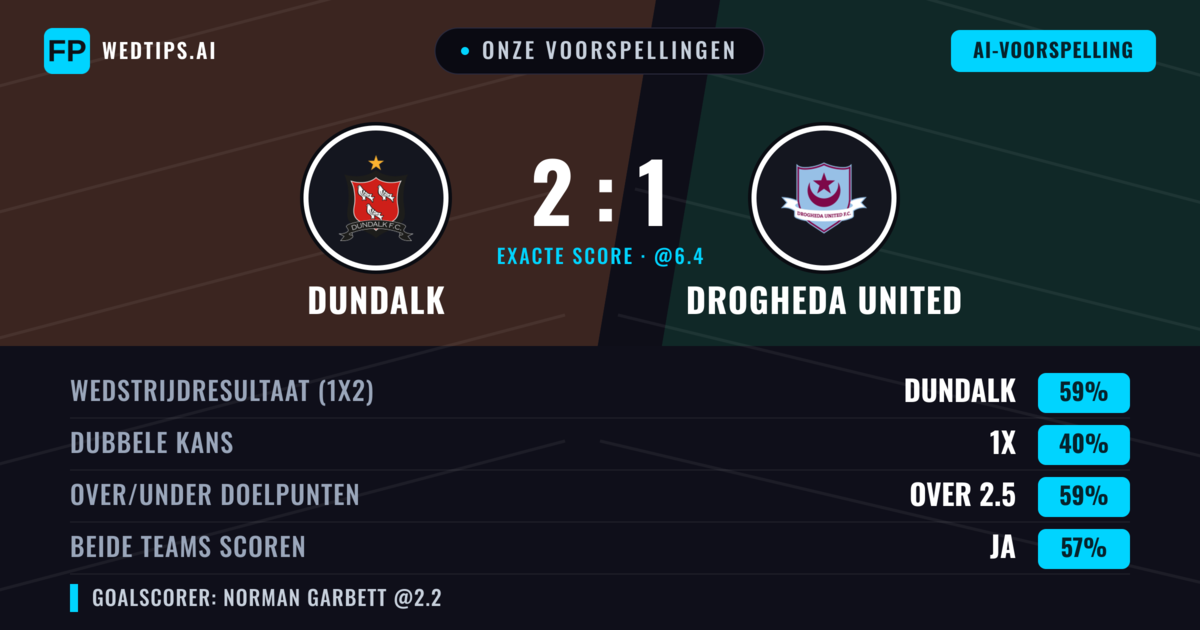Onze voorspellingen: Dundalk vs Drogheda United — Dundalk — Win (57%); Over 2.5; Beide scoren: Ja
