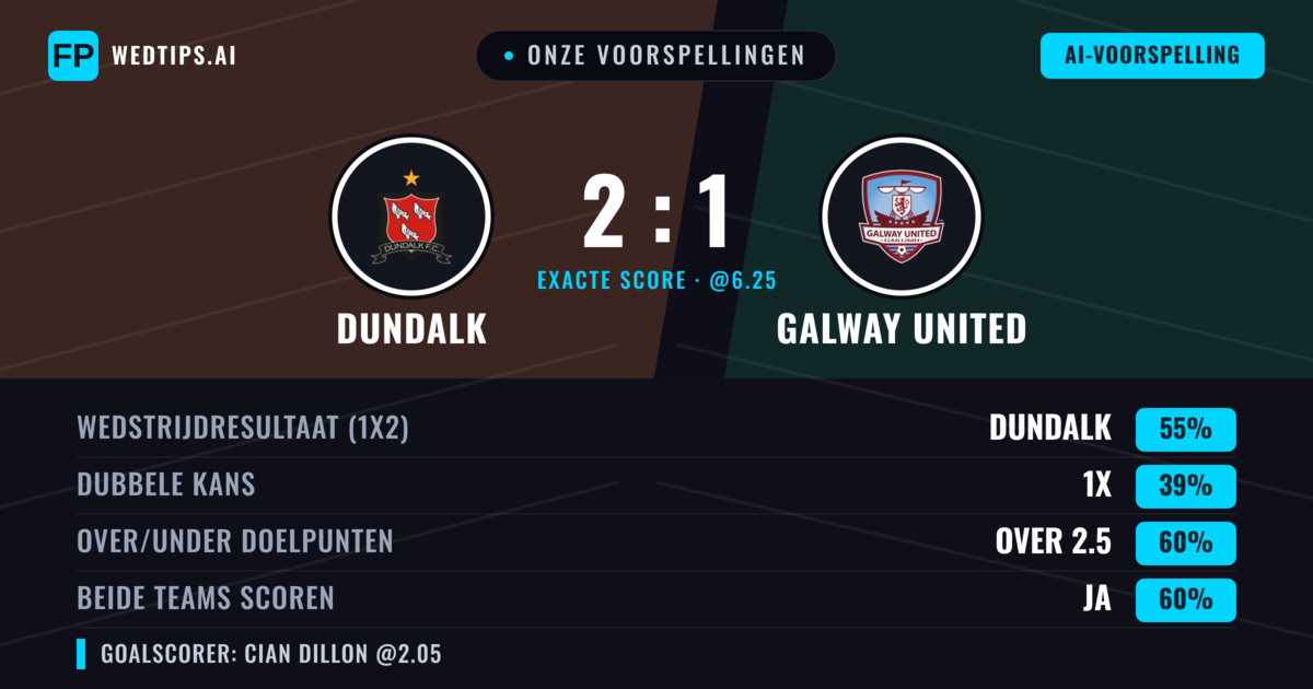 Onze voorspellingen: Dundalk vs Galway United — Dundalk — Win (53%); Over 2.5; Beide scoren: Ja