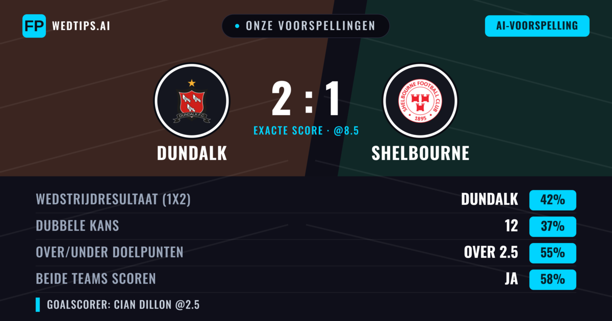 Onze voorspellingen: Dundalk vs Shelbourne — Dundalk — Win (41%); Over 2.5; Beide scoren: Ja