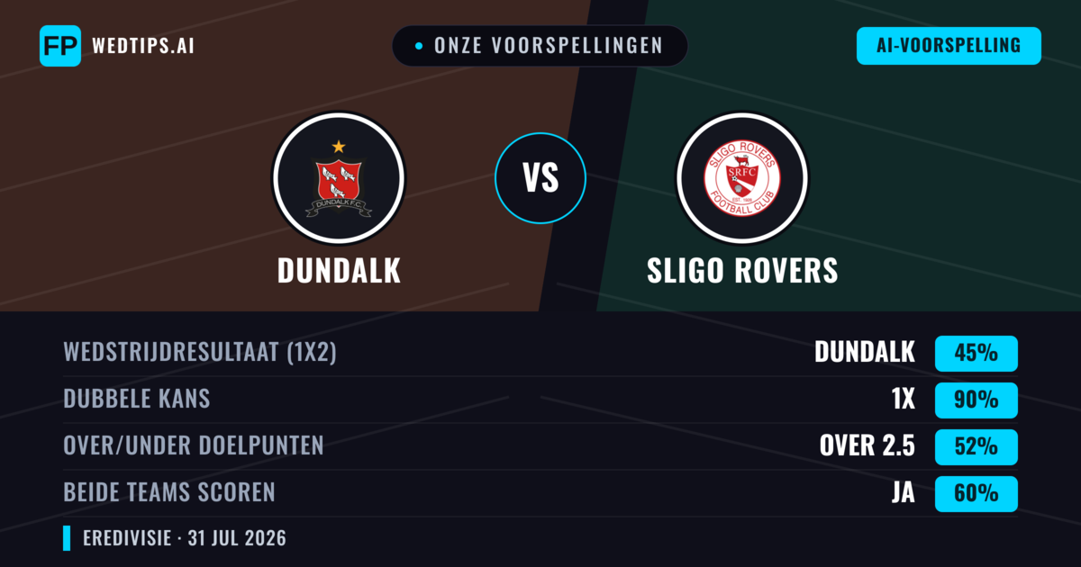 Onze voorspellingen: Dundalk vs Sligo Rovers — Dundalk — Win (65%); Over 2.5; Beide scoren: Ja