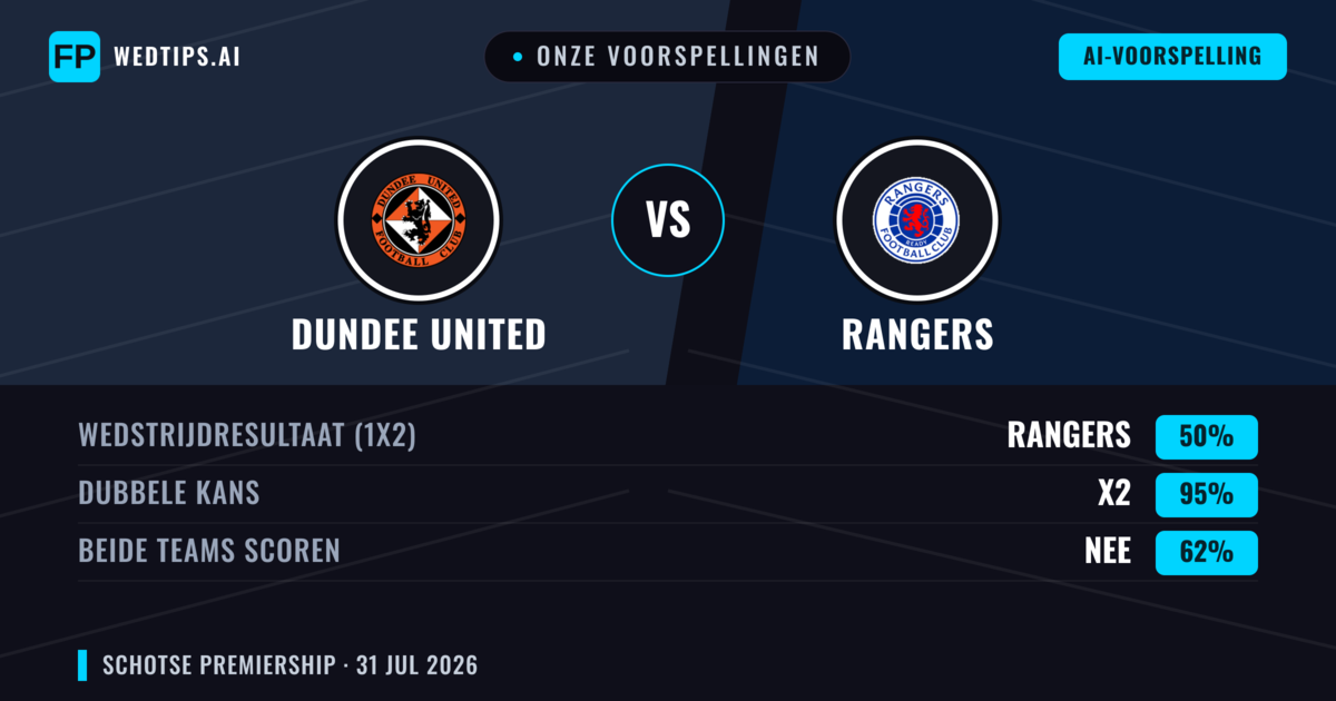 Onze voorspellingen: Dundee United vs Rangers — Rangers — Win (61%); Over 2.5; Beide scoren: Ja