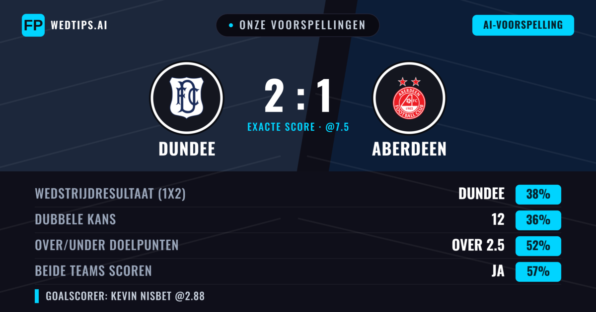 Onze voorspellingen: Dundee vs Aberdeen — Aberdeen — Win (38%); Over 2.5; Beide scoren: Ja