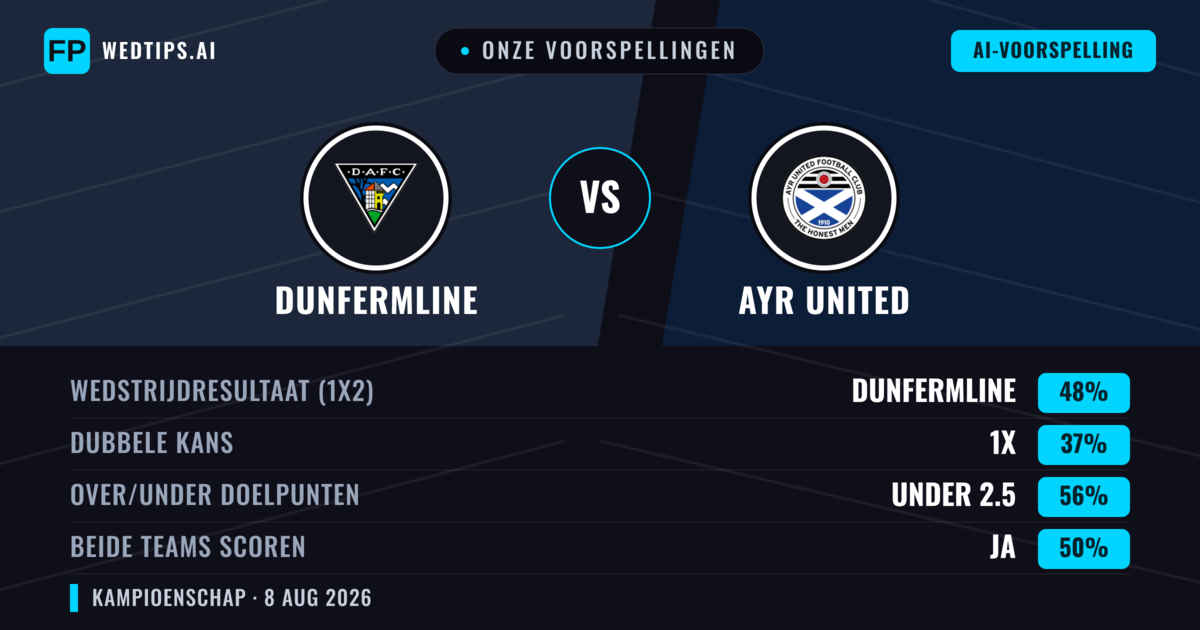 Onze voorspellingen: Dunfermline vs Ayr United — Dunfermline — Win (46%); Under 2.5; Beide scoren: Ja