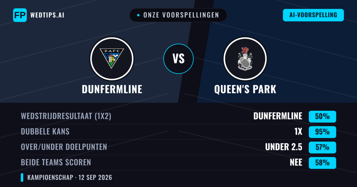 Onze voorspellingen: Dunfermline vs Queen's Park — Gelijkspel (50%); Under 2.5; Beide scoren: Nee