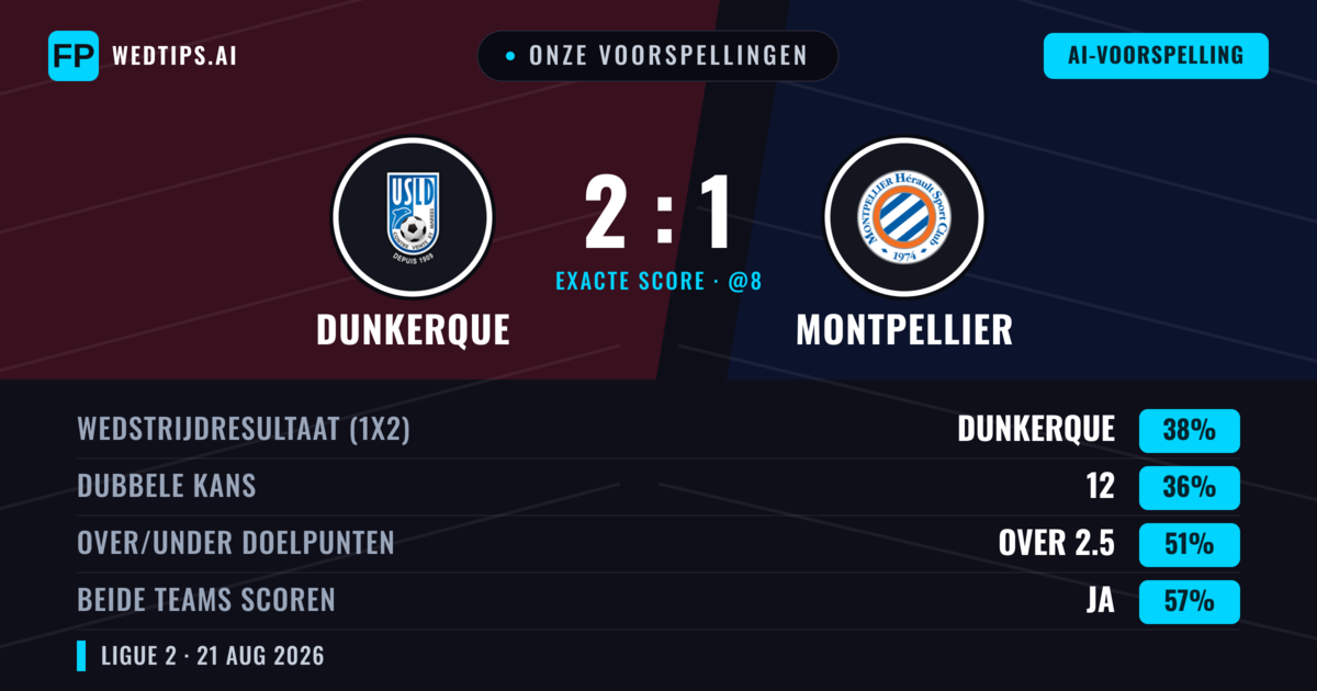 Onze voorspellingen: Dunkerque vs Montpellier — Dunkerque — Win (40%); Over 2.5; Beide scoren: Ja