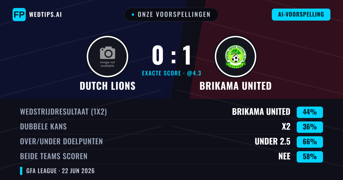 Onze voorspellingen: Dutch Lions vs Brikama United — Brikama United — Win (44%); Under 2.5; Beide scoren: Nee