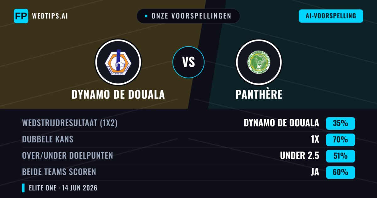 Onze voorspellingen: Dynamo de Douala vs Panthère — Gelijkspel (35%); Under 2.5; Beide scoren: Ja