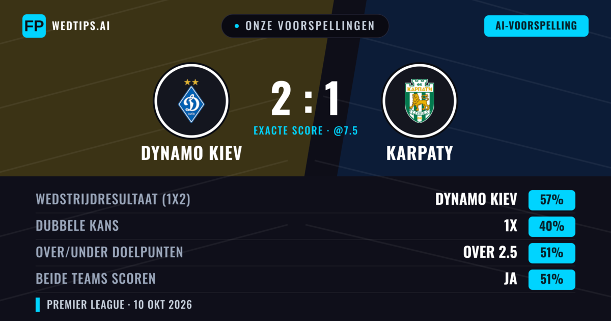 Onze voorspellingen: Dynamo Kiev vs Karpaty — Dynamo Kiev — Win (57%); Over 2.5; Beide scoren: Ja