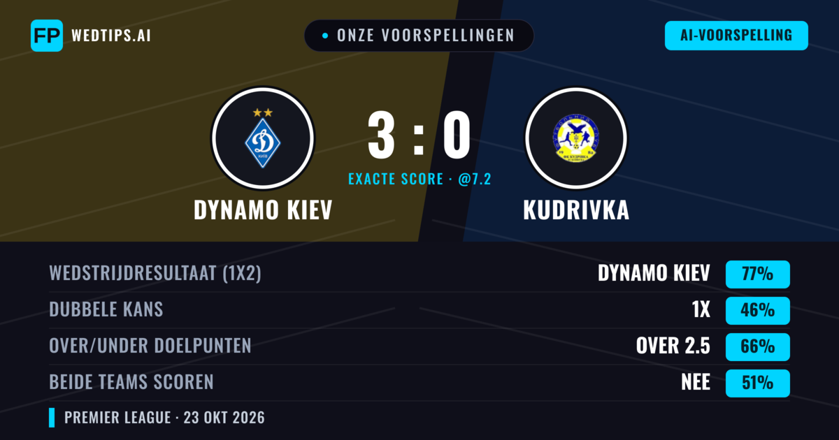Onze voorspellingen: Dynamo Kiev vs Kudrivka — Dynamo Kiev — Win (78%); Over 2.5; Beide scoren: Nee