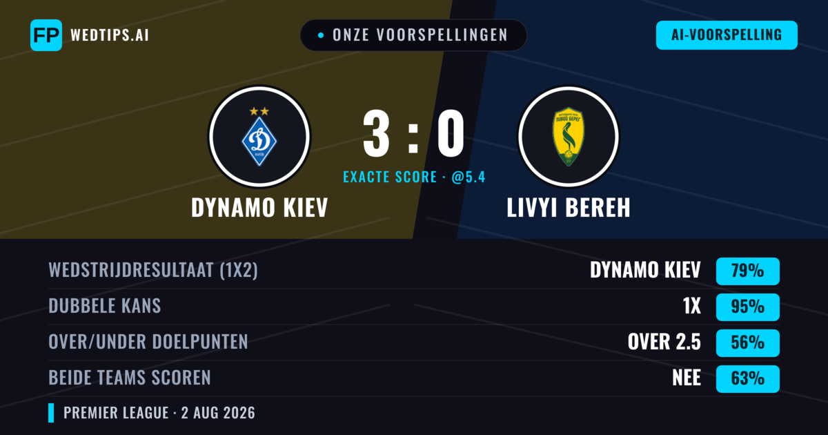 Onze voorspellingen: Dynamo Kiev vs Livyi Bereh — Dynamo Kiev — Win (79%); Over 2.5; Beide scoren: Nee