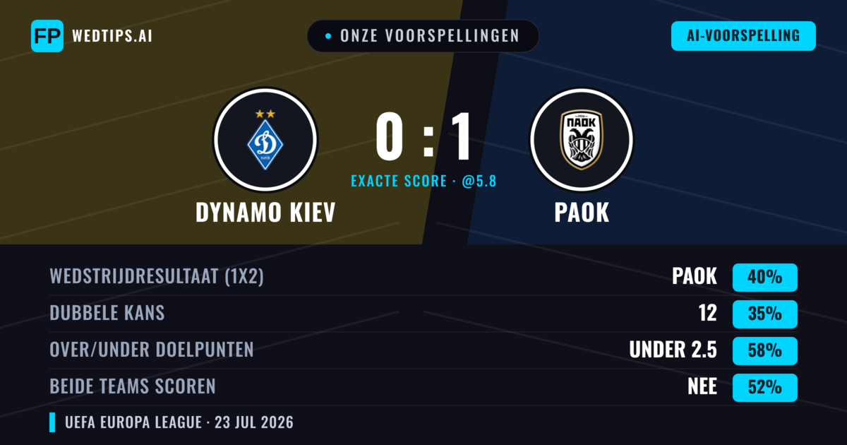 Onze voorspellingen: Dynamo Kiev vs PAOK — PAOK — Win (39%); Under 2.5; Beide scoren: Nee