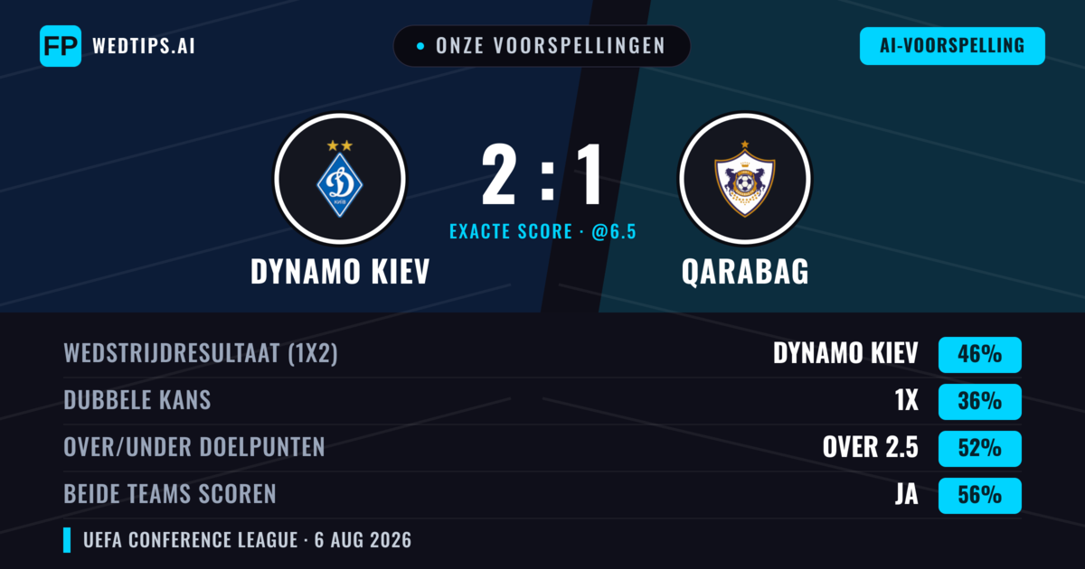 Onze voorspellingen: Dynamo Kiev vs Qarabag — Dynamo Kiev — Win (43%); Over 2.5; Beide scoren: Ja