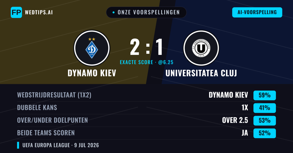 Onze voorspellingen: Dynamo Kiev vs Universitatea Cluj — Dynamo Kiev — Win (66%); Over 2.5; Beide scoren: Ja