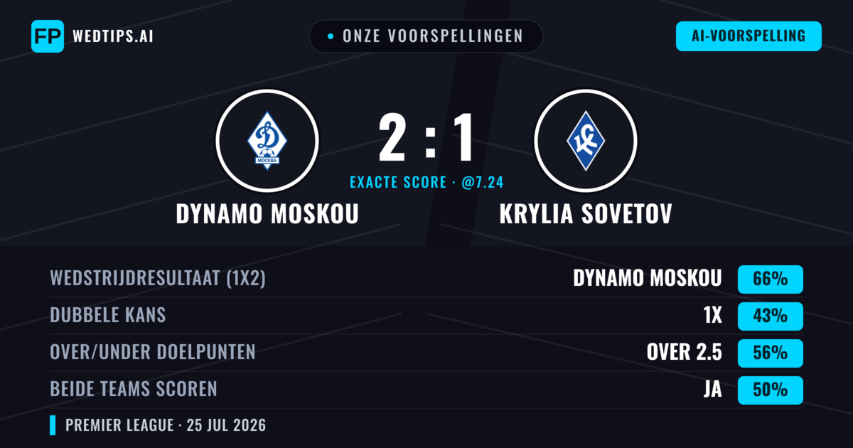 Onze voorspellingen: Dynamo Moskou vs Krylia Sovetov — Dynamo Moskou — Win (65%); Over 2.5; Beide scoren: Ja