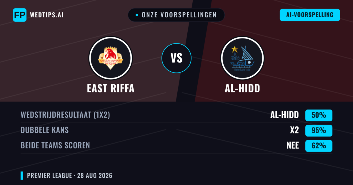 Onze voorspellingen: East Riffa vs Al-Hidd — East Riffa — Win (39%); Under 2.5; Beide scoren: Ja