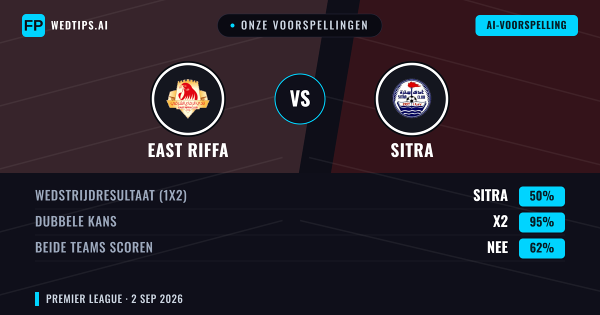 Onze voorspellingen: East Riffa vs Sitra — Sitra — Win (46%); Under 2.5; Beide scoren: Nee