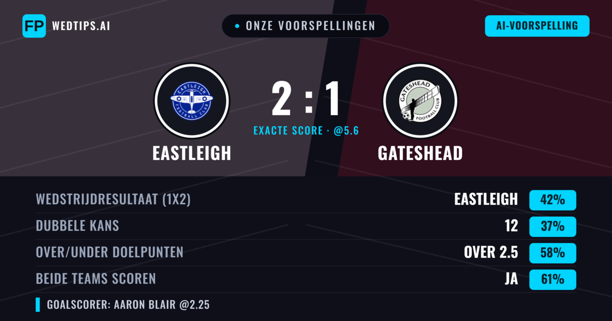 Onze voorspellingen: Eastleigh vs Gateshead — Eastleigh — Win (42%); Over 2.5; Beide scoren: Ja