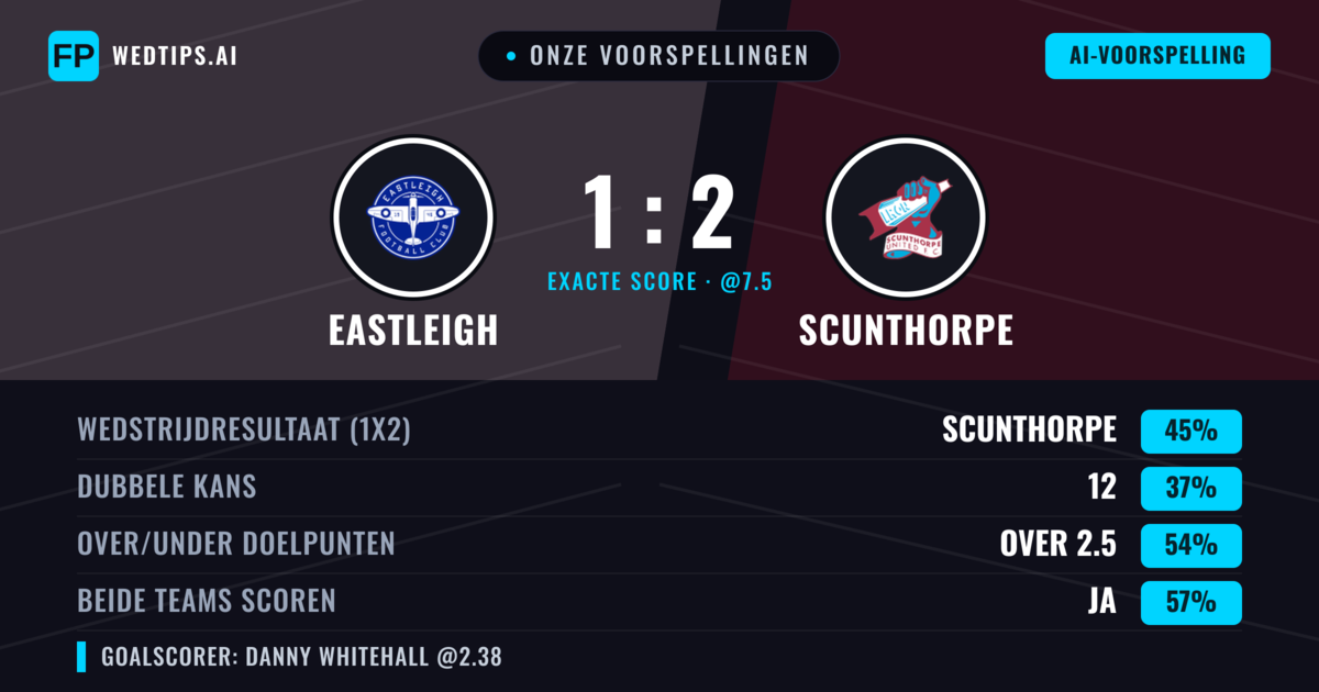 Onze voorspellingen: Eastleigh vs Scunthorpe — Scunthorpe — Win (48%); Over 2.5; Beide scoren: Ja