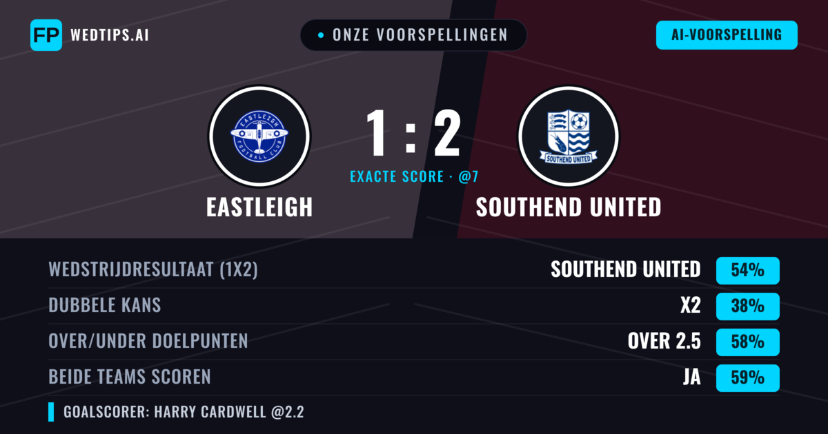 Onze voorspellingen: Eastleigh vs Southend United — Southend United — Win (53%); Over 2.5; Beide scoren: Ja