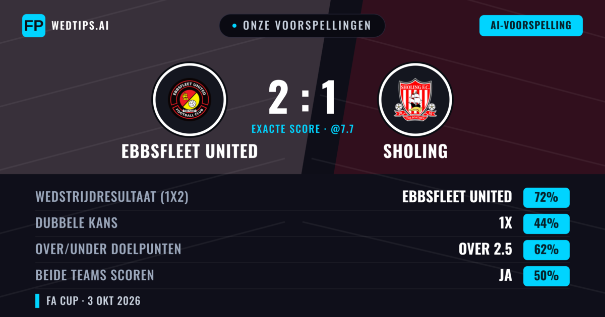 Onze voorspellingen: Ebbsfleet United vs Sholing — Ebbsfleet United — Win (67%); Over 2.5; Beide scoren: Ja