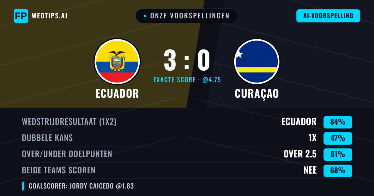 Onze voorspellingen: Ecuador vs Curaçao — Ecuador — Win (84%); Over 2.5; Beide scoren: Nee