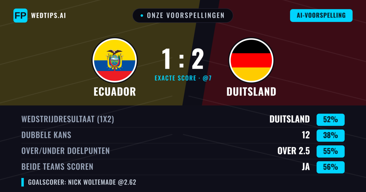 Onze voorspellingen: Ecuador vs Duitsland — Duitsland — Win (53%); Over 2.5; Beide scoren: Ja