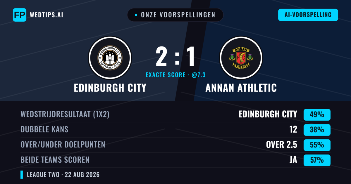 Onze voorspellingen: Edinburgh City vs Annan Athletic — Edinburgh City — Win (41%); Over 2.5; Beide scoren: Ja