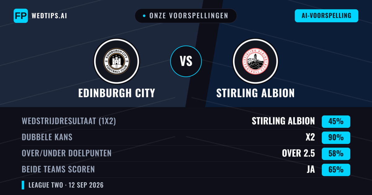 Onze voorspellingen: Edinburgh City vs Stirling Albion — Gelijkspel (45%); Over 2.5; Beide scoren: Ja