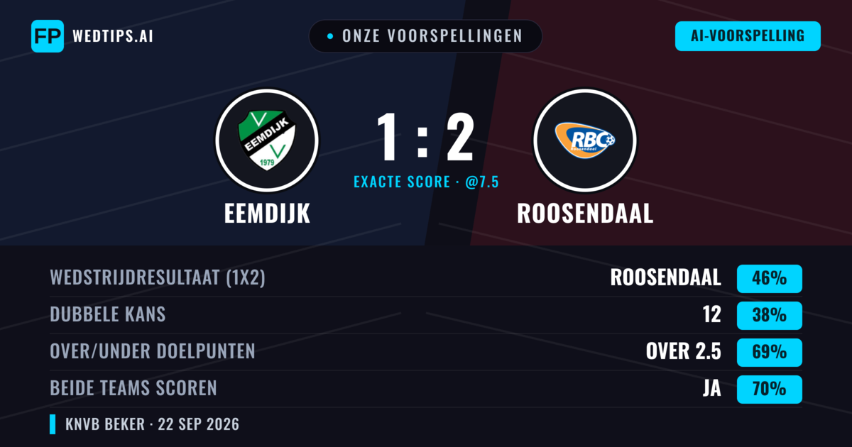 Onze voorspellingen: Eemdijk vs Roosendaal — Roosendaal — Win (46%); Over 2.5; Beide scoren: Ja