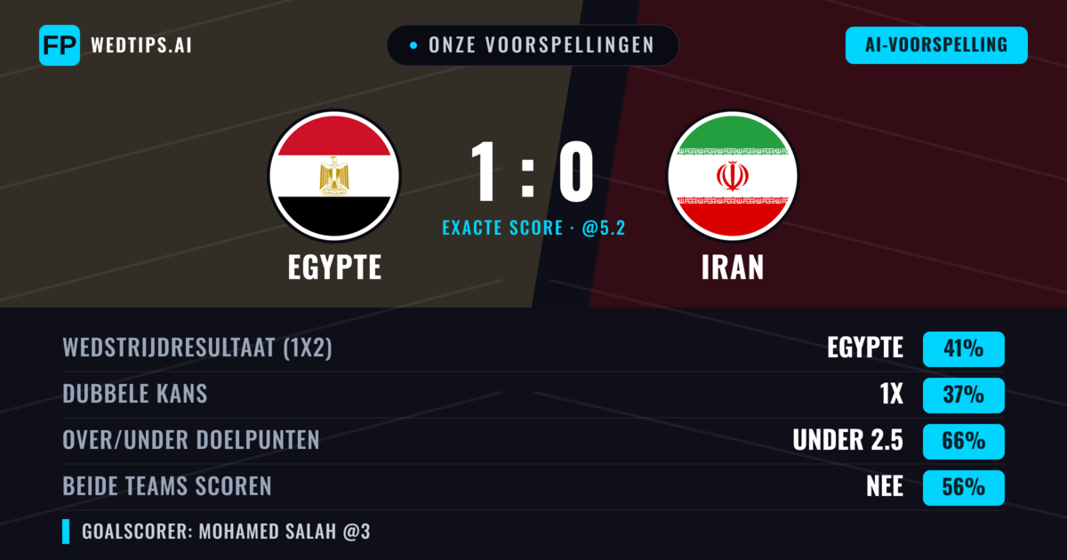 Onze voorspellingen: Egypte vs Iran — Egypte — Win (39%); Under 2.5; Beide scoren: Nee