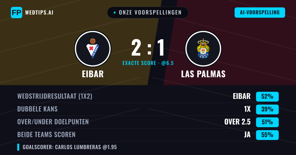 Onze voorspellingen: Eibar vs Las Palmas — Eibar — Win (52%); Over 2.5; Beide scoren: Ja