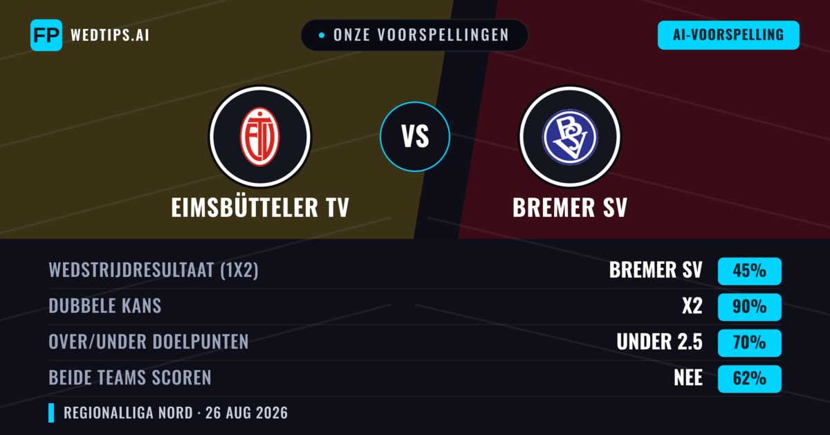 Onze voorspellingen: Eimsbütteler TV vs Bremer SV — Gelijkspel (45%); Under 2.5; Beide scoren: Nee