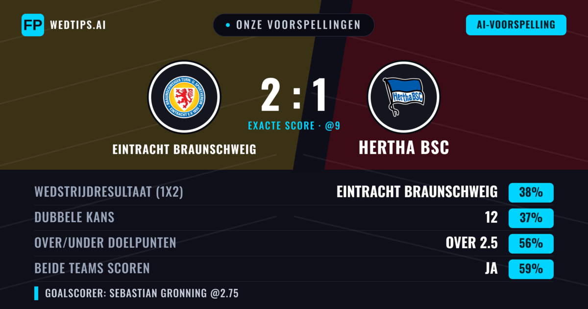 Onze voorspellingen: Eintracht Braunschweig vs Hertha BSC — Hertha BSC — Win (39%); Over 2.5; Beide scoren: Ja