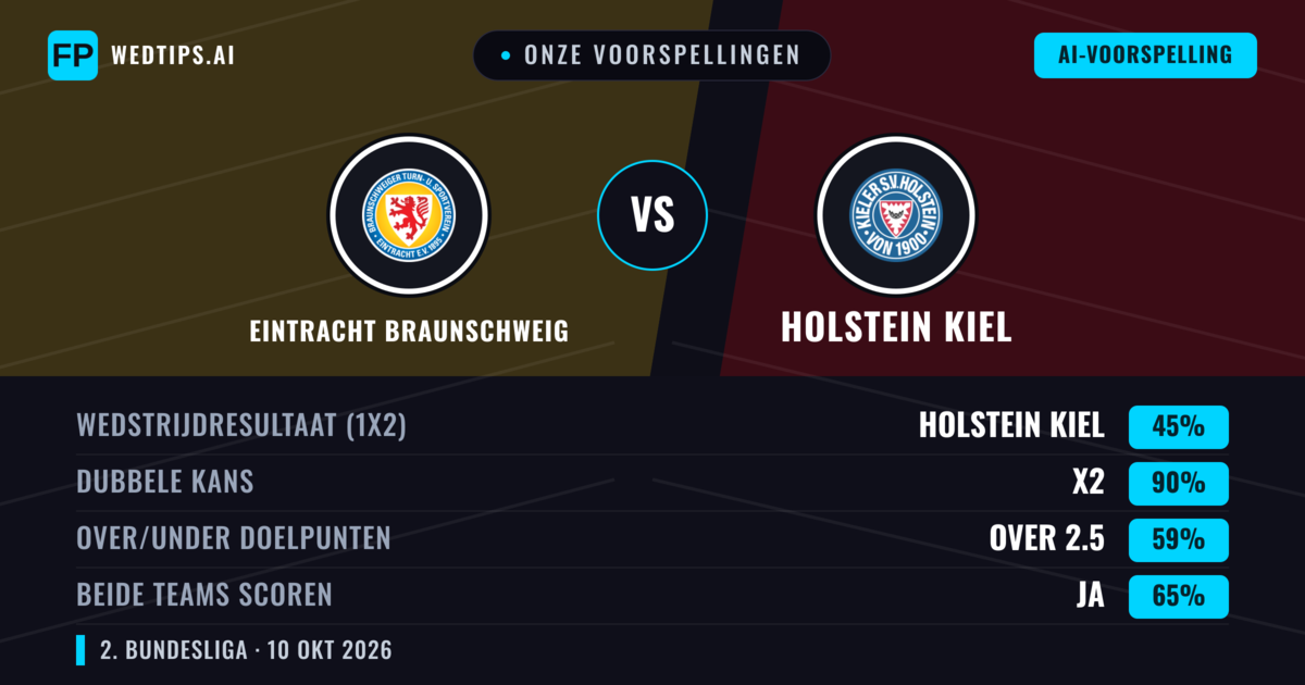 Onze voorspellingen: Eintracht Braunschweig vs Holstein Kiel — Gelijkspel (45%); Over 2.5; Beide scoren: Ja
