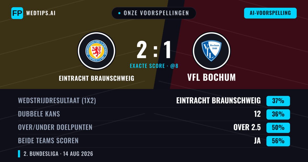 Onze voorspellingen: Eintracht Braunschweig vs VfL Bochum — Eintracht Braunschweig — Win (42%); Over 2.5; Beide scoren: Ja