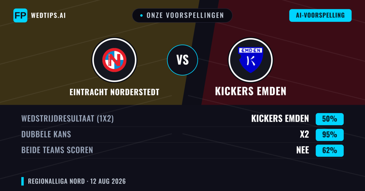 Onze voorspellingen: Eintracht Norderstedt vs Kickers Emden — Kickers Emden — Win (50%); Over 2.5; Beide scoren: Ja