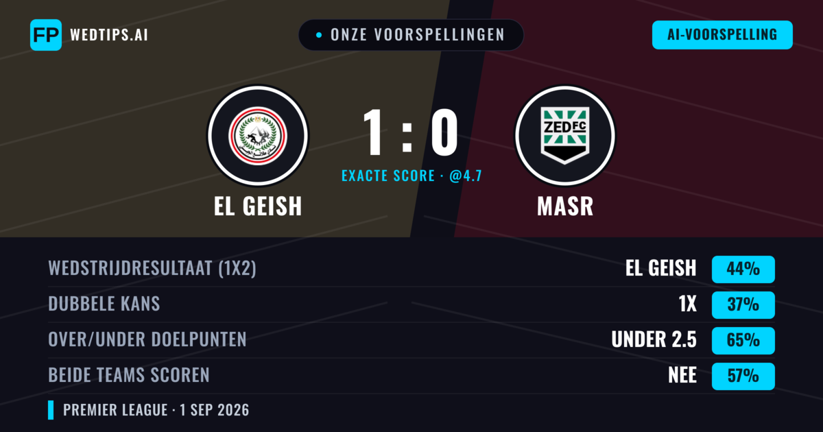 Onze voorspellingen: El Geish vs Masr — El Geish — Win (41%); Under 2.5; Beide scoren: Nee