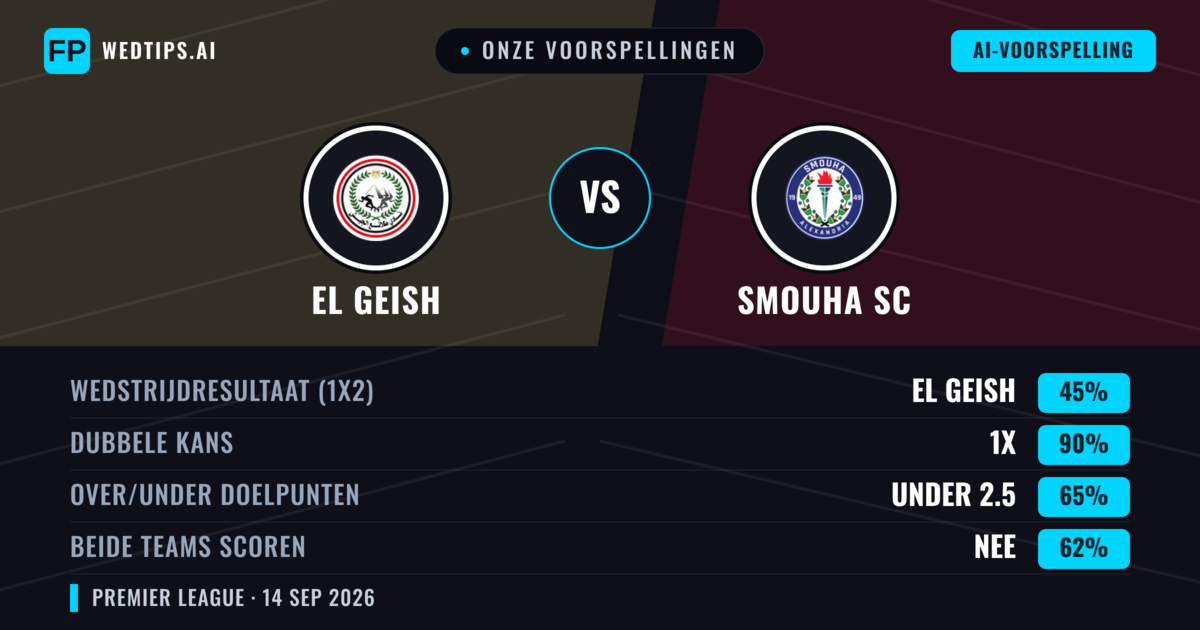 Onze voorspellingen: El Geish vs Smouha SC — Gelijkspel (45%); Under 2.5; Beide scoren: Nee