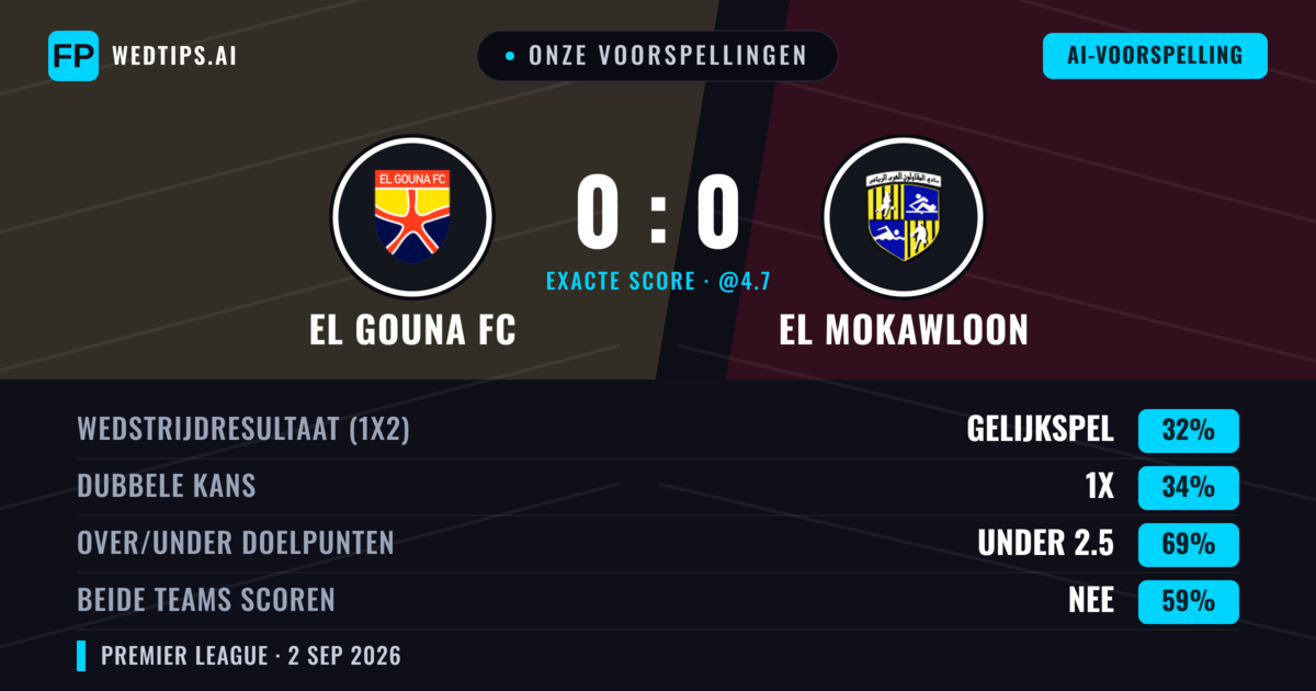 Onze voorspellingen: El Gouna FC vs El Mokawloon — El Gouna FC — Win (35%); Under 2.5; Beide scoren: Nee