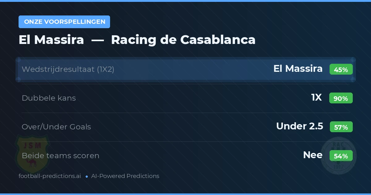 Onze voorspellingen: El Massira vs Racing de Casablanca — Gelijkspel (45%); Under 2.5; Beide scoren: Nee