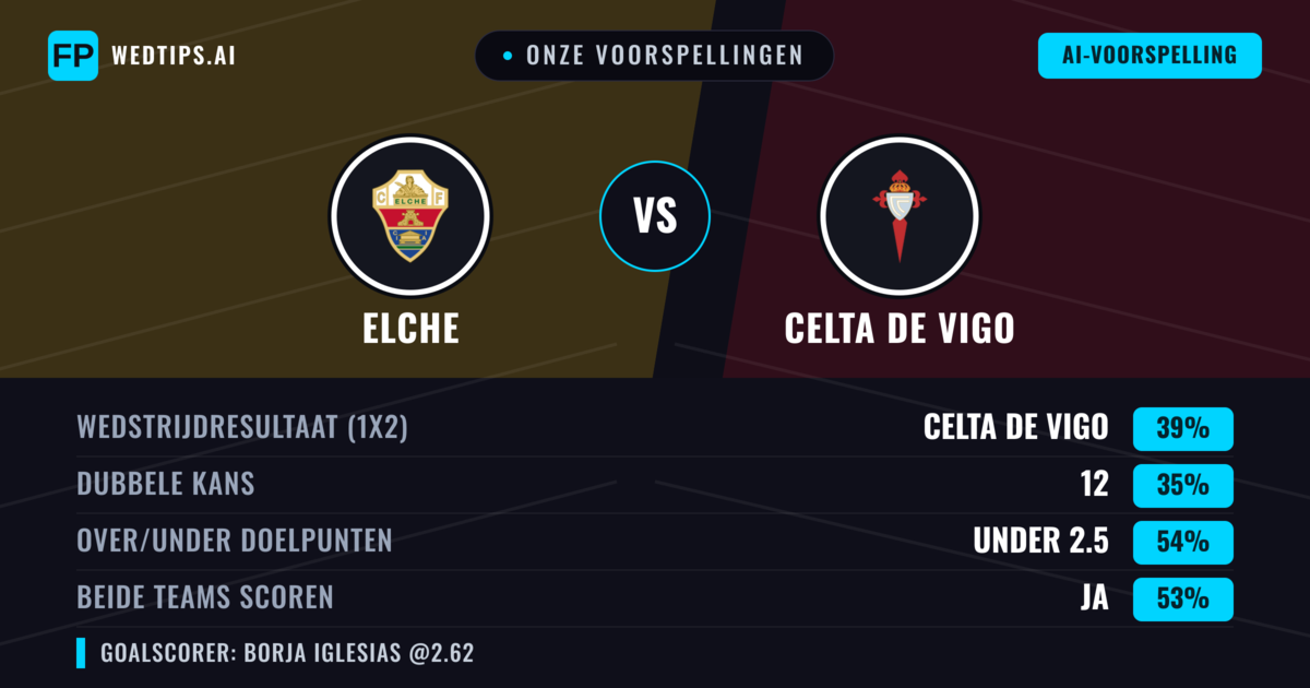 Onze voorspellingen: Elche vs Celta de Vigo — Celta de Vigo — Win (38%); Under 2.5; Beide scoren: Ja