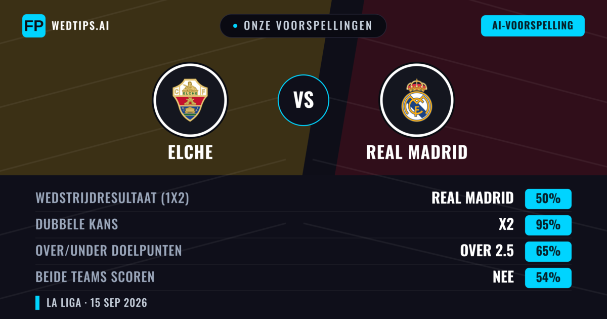 Onze voorspellingen: Elche vs Real Madrid — Real Madrid — Win (80%); Over 2.5; Beide scoren: Ja