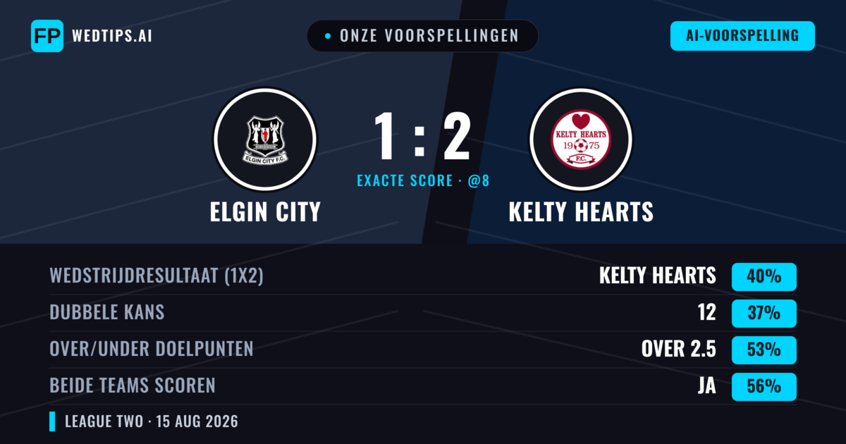 Onze voorspellingen: Elgin City vs Kelty Hearts — Elgin City — Win (41%); Over 2.5; Beide scoren: Ja