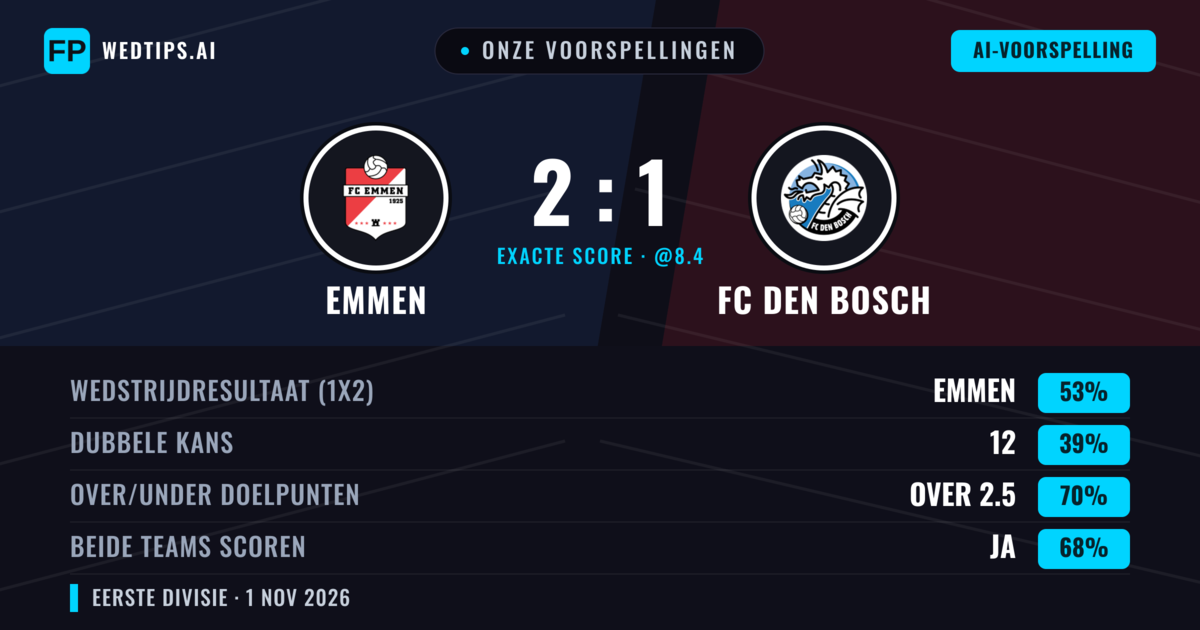Onze voorspellingen: Emmen vs FC Den Bosch — Emmen — Win (51%); Over 2.5; Beide scoren: Ja