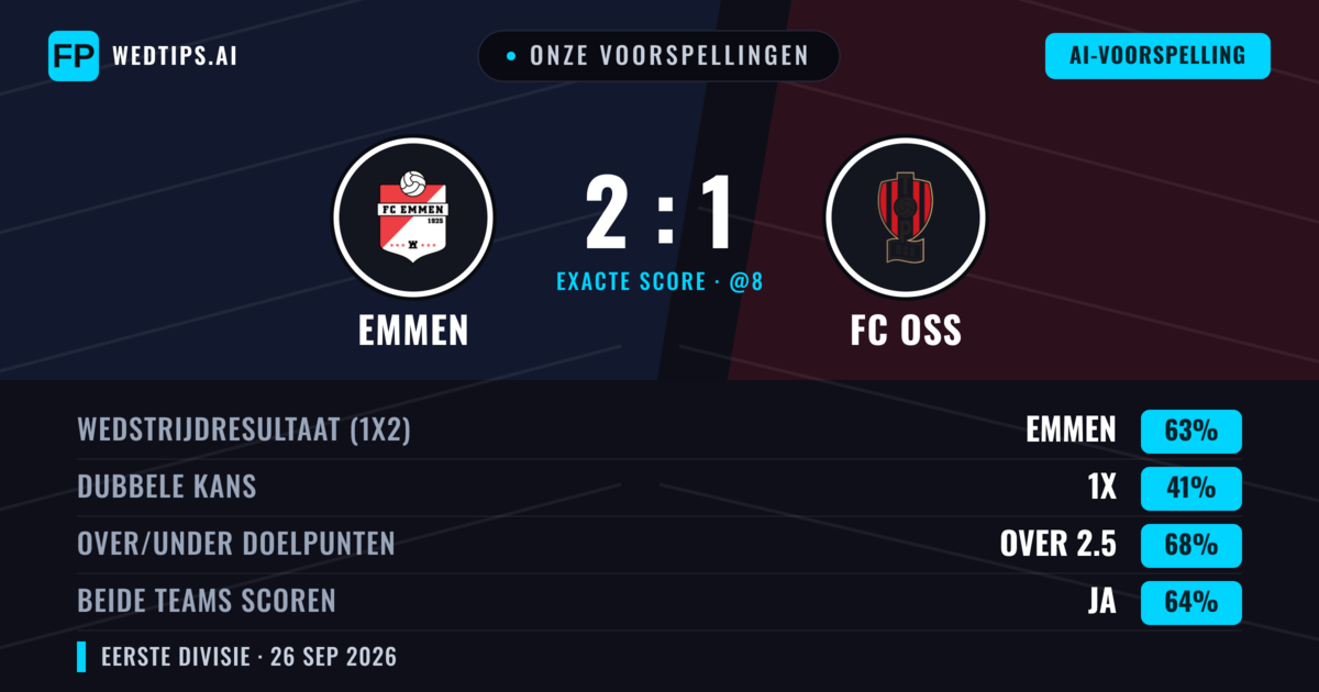 Onze voorspellingen: Emmen vs FC OSS — Emmen — Win (59%); Over 2.5; Beide scoren: Ja