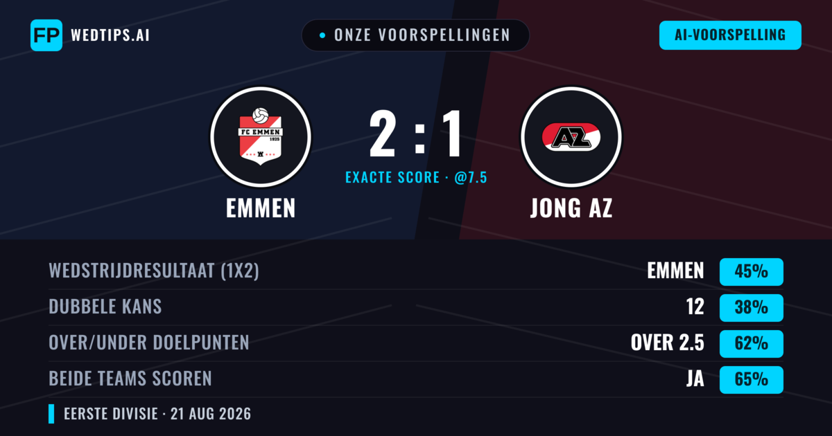Onze voorspellingen: Emmen vs Jong AZ — Emmen — Win (41%); Over 2.5; Beide scoren: Ja